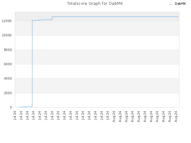 Totalscore Graph for DabMK