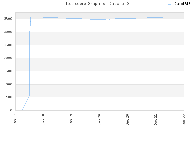 Totalscore Graph for Dado1513