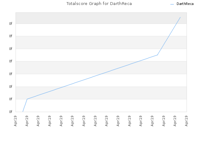 Totalscore Graph for DarthReca