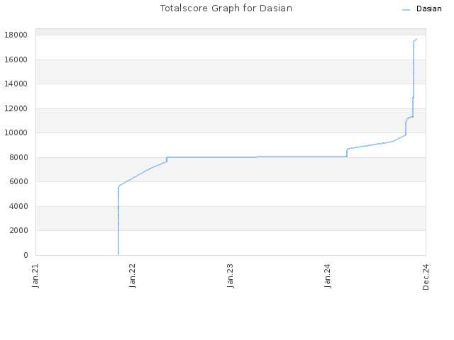 Totalscore Graph for Dasian