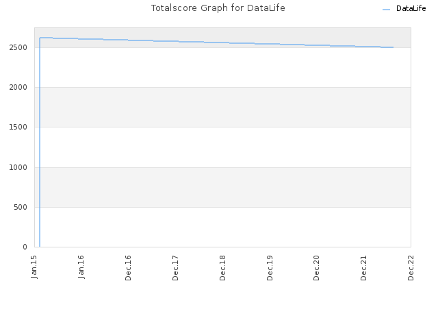 Totalscore Graph for DataLife