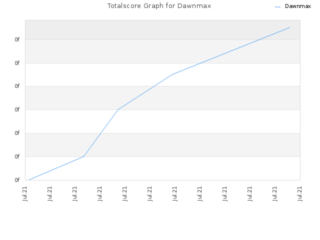 Totalscore Graph for Dawnmax