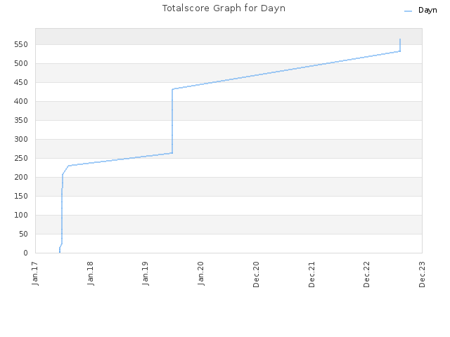 Totalscore Graph for Dayn