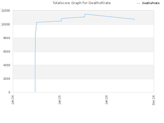 Totalscore Graph for DeathsPirate