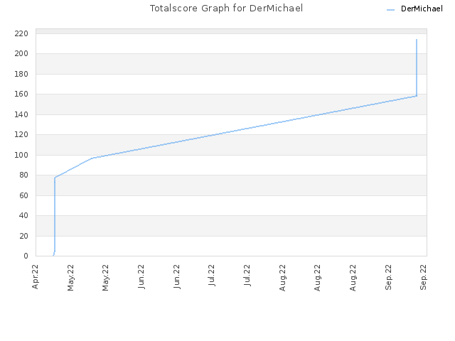 Totalscore Graph for DerMichael