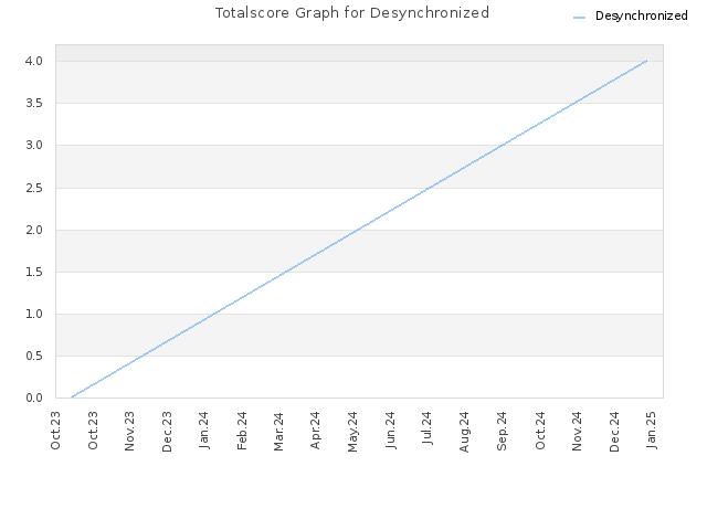 Totalscore Graph for Desynchronized