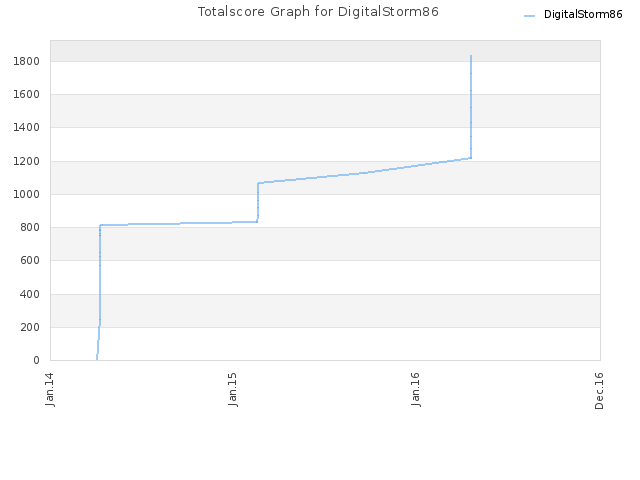 Totalscore Graph for DigitalStorm86