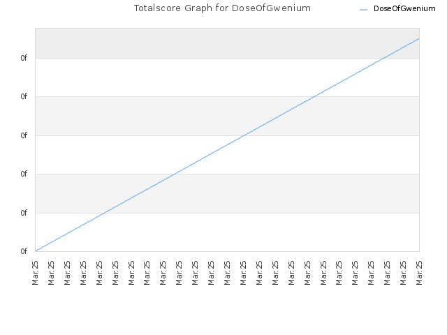 Totalscore Graph for DoseOfGwenium