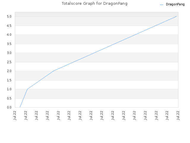 Totalscore Graph for DragonFang