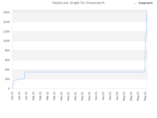 Totalscore Graph for Dreamarch