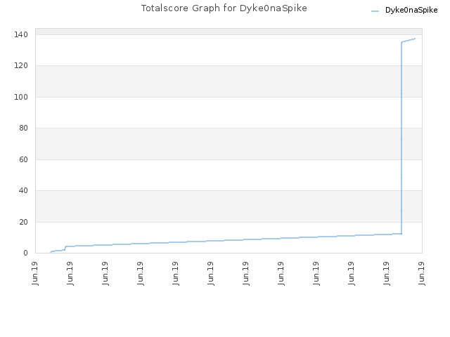 Totalscore Graph for Dyke0naSpike