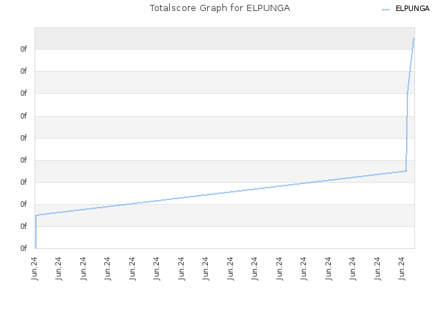 Totalscore Graph for ELPUNGA