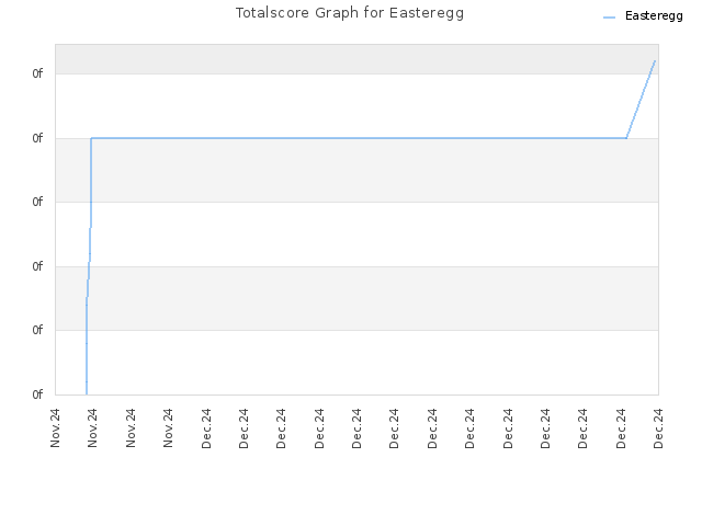 Totalscore Graph for Easteregg