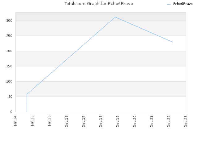 Totalscore Graph for Echo6Bravo