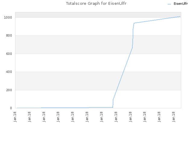 Totalscore Graph for EisenUlfr