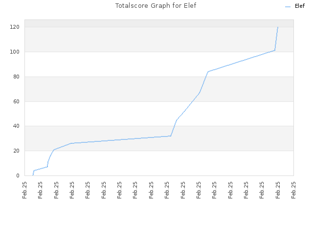 Totalscore Graph for Elef