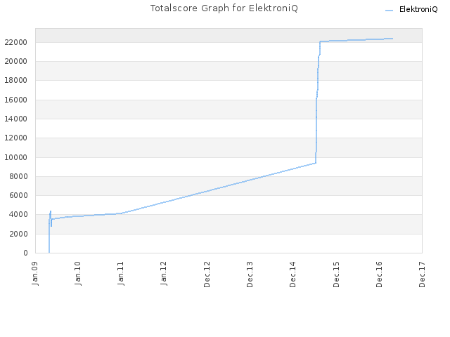 Totalscore Graph for ElektroniQ