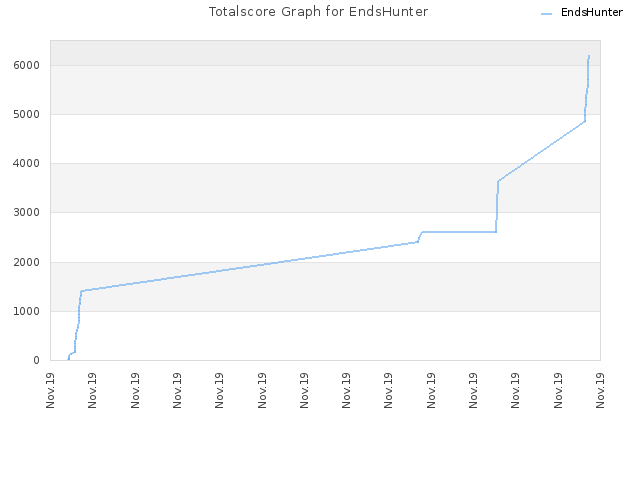 Totalscore Graph for EndsHunter