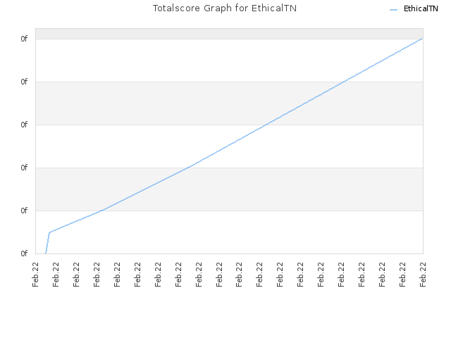 Totalscore Graph for EthicalTN