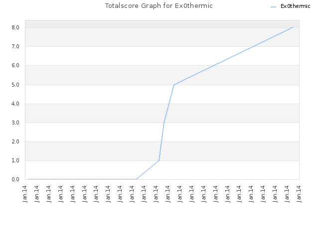 Totalscore Graph for Ex0thermic