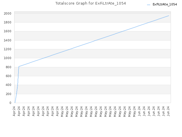 Totalscore Graph for ExFiLtrAte_1054