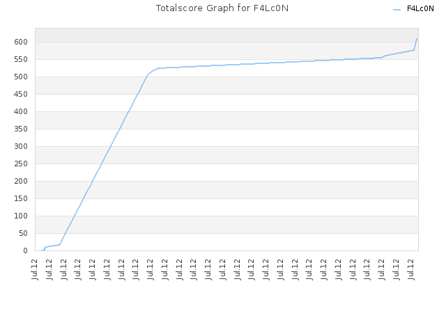 Totalscore Graph for F4Lc0N