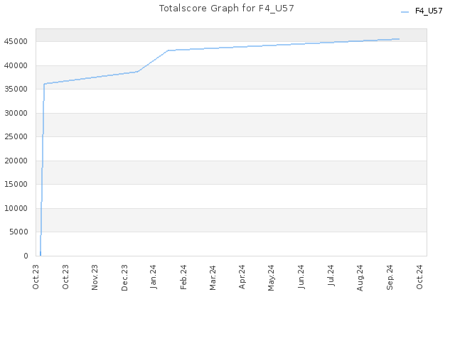 Totalscore Graph for F4_U57