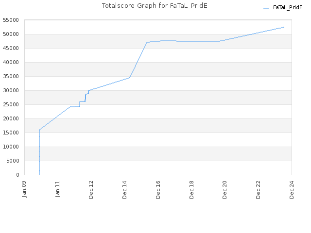 Totalscore Graph for FaTaL_PrIdE