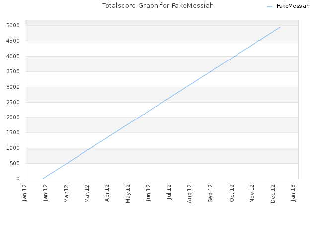 Totalscore Graph for FakeMessiah