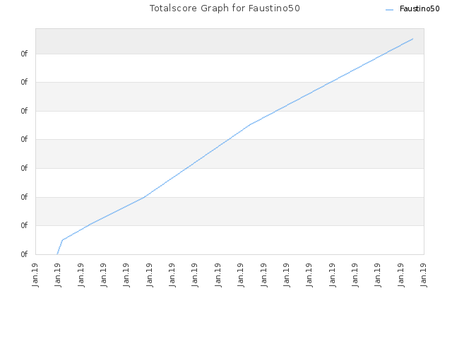 Totalscore Graph for Faustino50