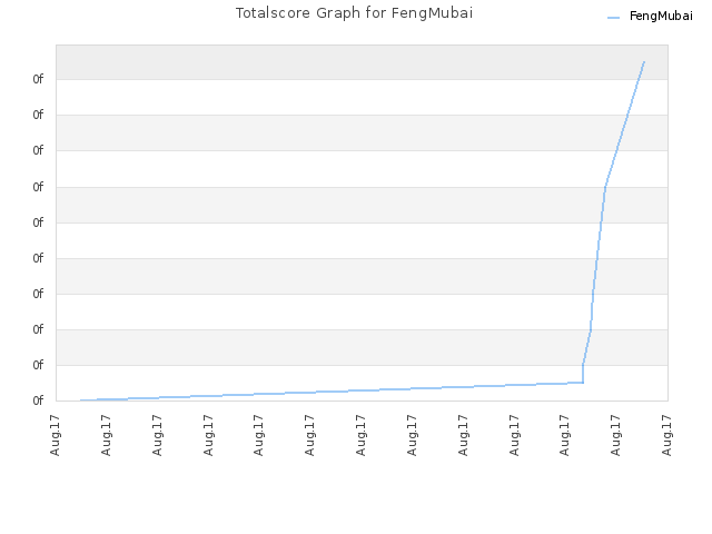 Totalscore Graph for FengMubai