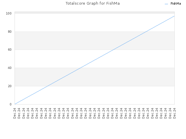 Totalscore Graph for FishMa