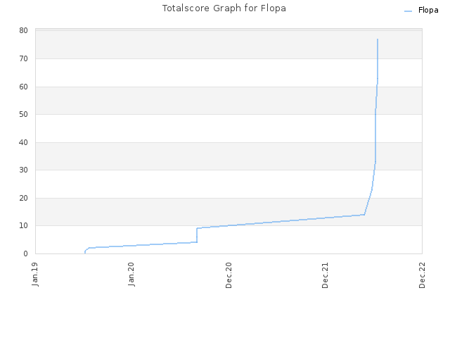 Totalscore Graph for Flopa