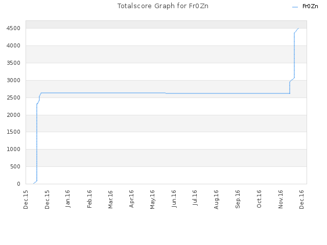 Totalscore Graph for Fr0Zn