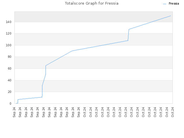 Totalscore Graph for Fressia