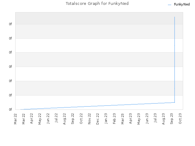 Totalscore Graph for FunkyNed