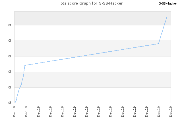 Totalscore Graph for G-SS-Hacker