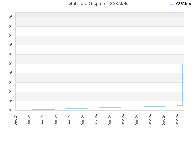 Totalscore Graph for G33Ab4s