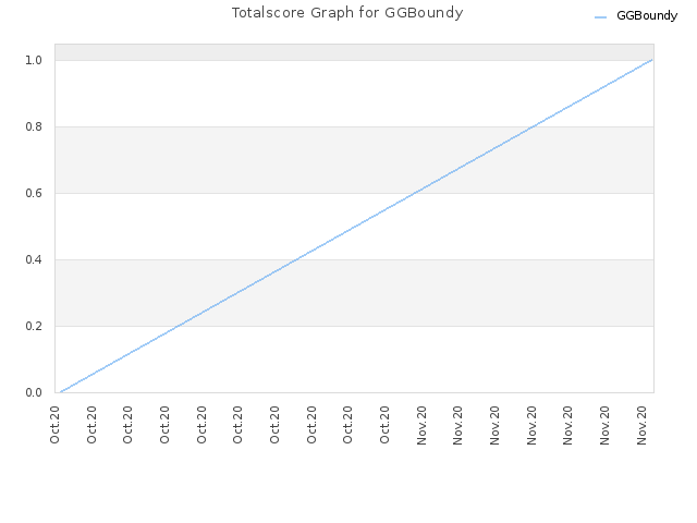 Totalscore Graph for GGBoundy