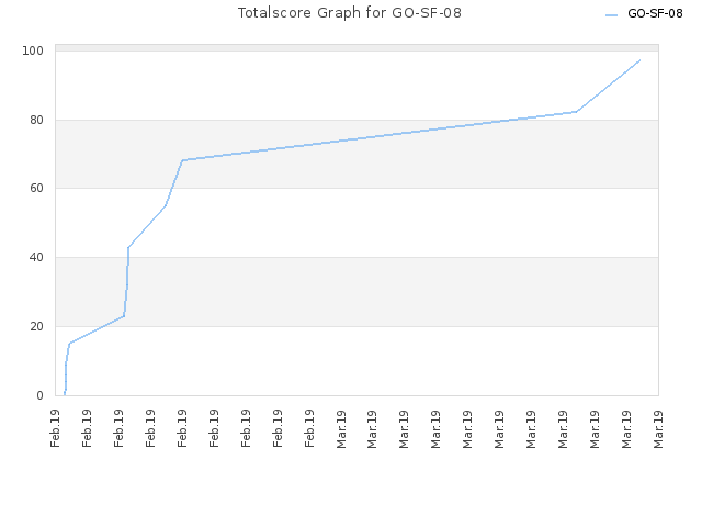 Totalscore Graph for GO-SF-08