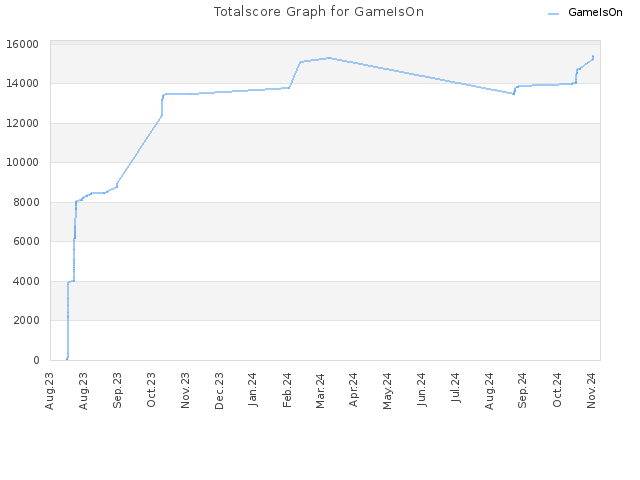 Totalscore Graph for GameIsOn