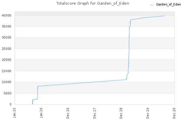 Totalscore Graph for Garden_of_Eden