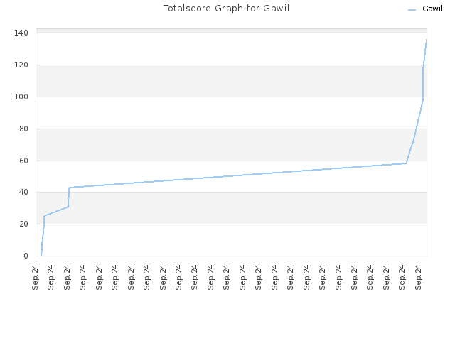 Totalscore Graph for Gawil