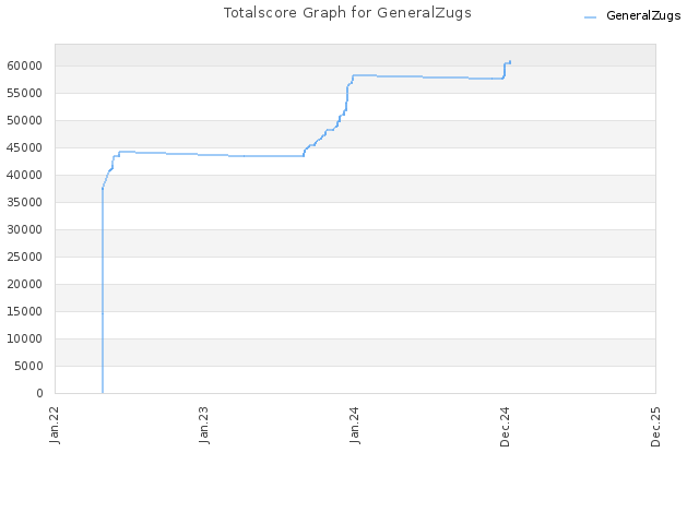 Totalscore Graph for GeneralZugs