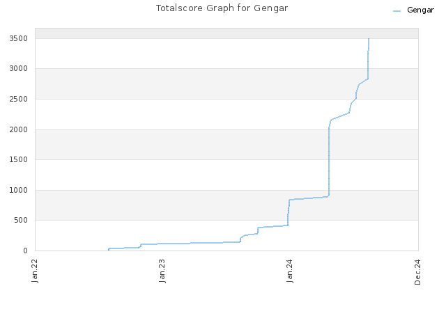 Totalscore Graph for Gengar