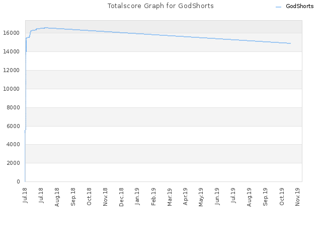 Totalscore Graph for GodShorts