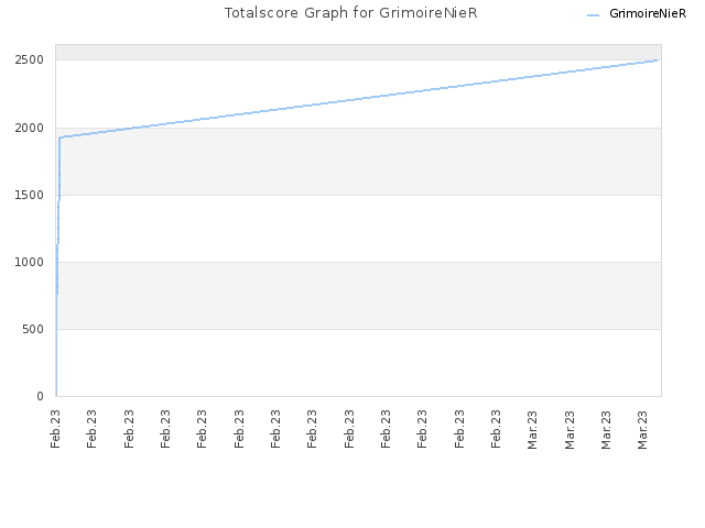 Totalscore Graph for GrimoireNieR