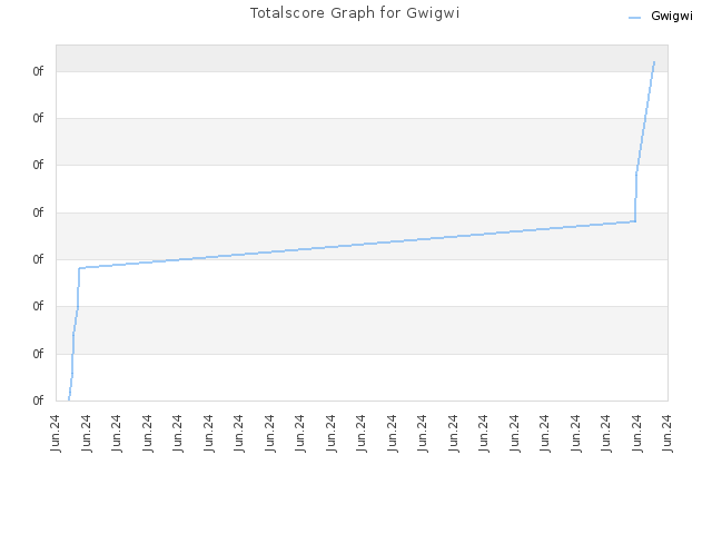 Totalscore Graph for Gwigwi