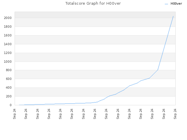 Totalscore Graph for H00ver