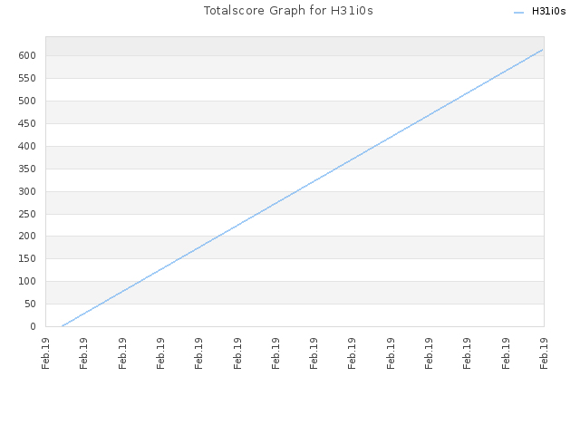 Totalscore Graph for H31i0s